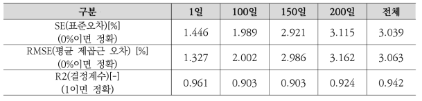 레일표면온도 예측-실측 데이터 비교(2020년도)