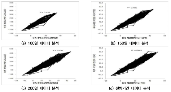 레일표면온도 예측-실측 기간별 데이터 분석(2020년도)