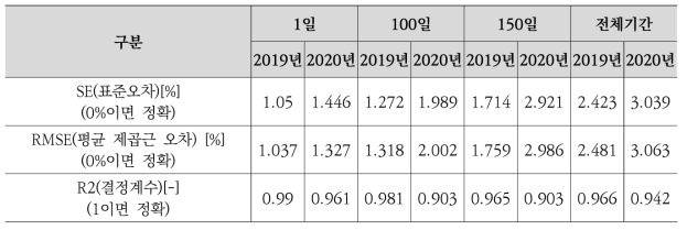 레일표면온도 예측-실측 데이터 비교(2019년도 vs 2020년도)