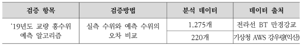 철도 시설물의 위험도 분석 교량 홍수위 예측 알고리즘 검증(‘19년)