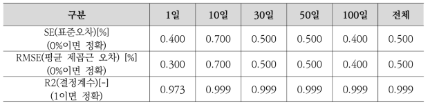 홍수위 예측-실측 데이터 비교(2020년도)