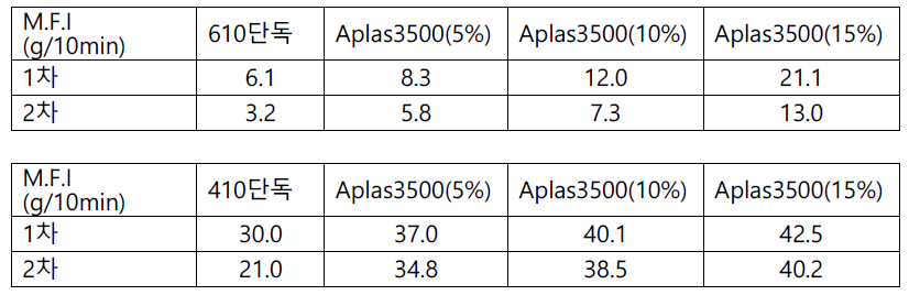 PK grade별 가소제 첨가 M.F.I 측정 data