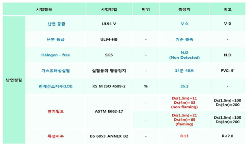 난연 성질 측정 시험