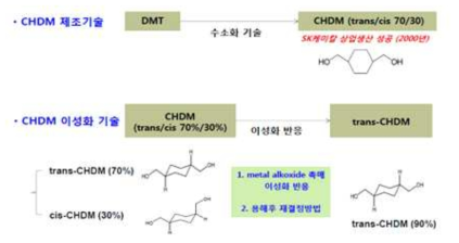 CHDM 제조 기술 모식도