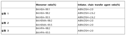 단량체 및 개시제, 사슬이동제 비율