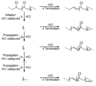 Mechanism of thermal degradation of PVC