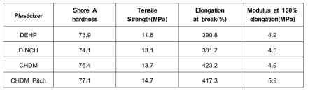 성균관대 합성 가소제 및 시판 가소제 함유 다양한 PVC 시편의 기계적 물성 비교표