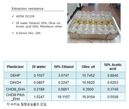 가소화된 PVC 샘플의 이행성 시험