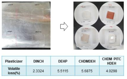 가소화된 PVC 샘플의 가열감량 시험
