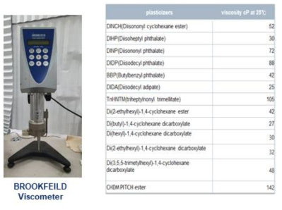 개발 가소제의 점도 측정, PVC 적용 범용 가소제와 비교