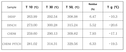 합성 가소제 적용 PVC 샘플 TGA 분석표