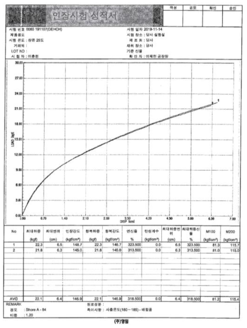 영일수지 제조 DEHCH 함유 PVC 시트 샘플의 인장시험성적서-3
