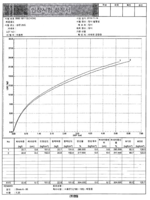 영일수지 제조 CHDM 가소제 함유 PVC 시트 샘플의 인장시험성적서-4