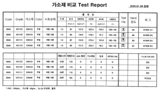 영일수지 평가 DINCH/DEHCH/CHDM 가소제 상대 비교표