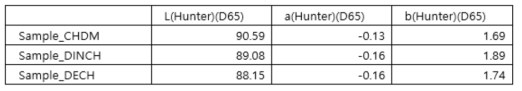 CHDM, ECO-DEHCH 그리고 DINCH의 Straight resin test data