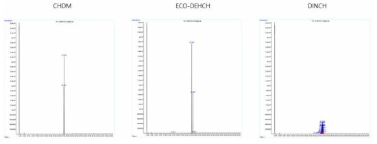 CHDM, ECO-DEHCH 그리고 DINCH의 GC-MS data