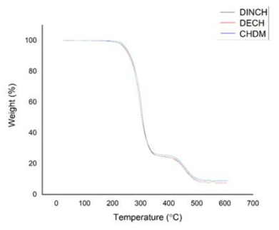 CHDM, ECO-DEHCH 그리고 DINCH의 TGA data