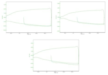 CHDM, ECO-DEHCH 그리고 DINCH의 DSC data