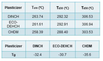 CHDM, ECO-DEHCH 그리고 DINCH의 열적 거동 비교 분석표