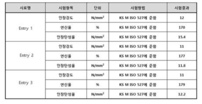 성균관대 합성 가소제 및 시판 가소제 함유 다양한 PVC 시편의 기계적 물성