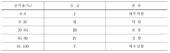 Magnusson and Kligman의 피부반응 평가 기준