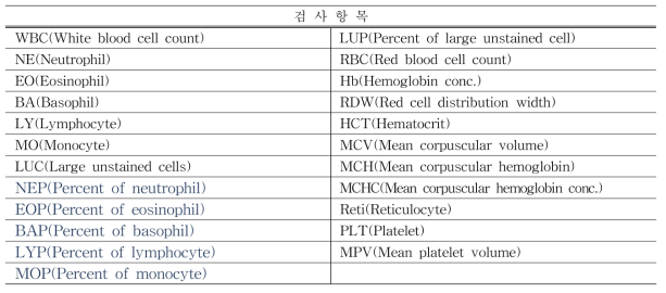 혈액학적 검사 검사항목