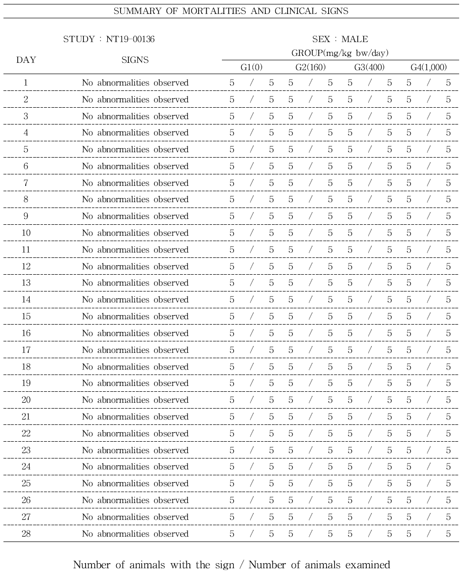 CHDM-EHA 가소제 투여 시 수컷의 일반증상 및 사망률