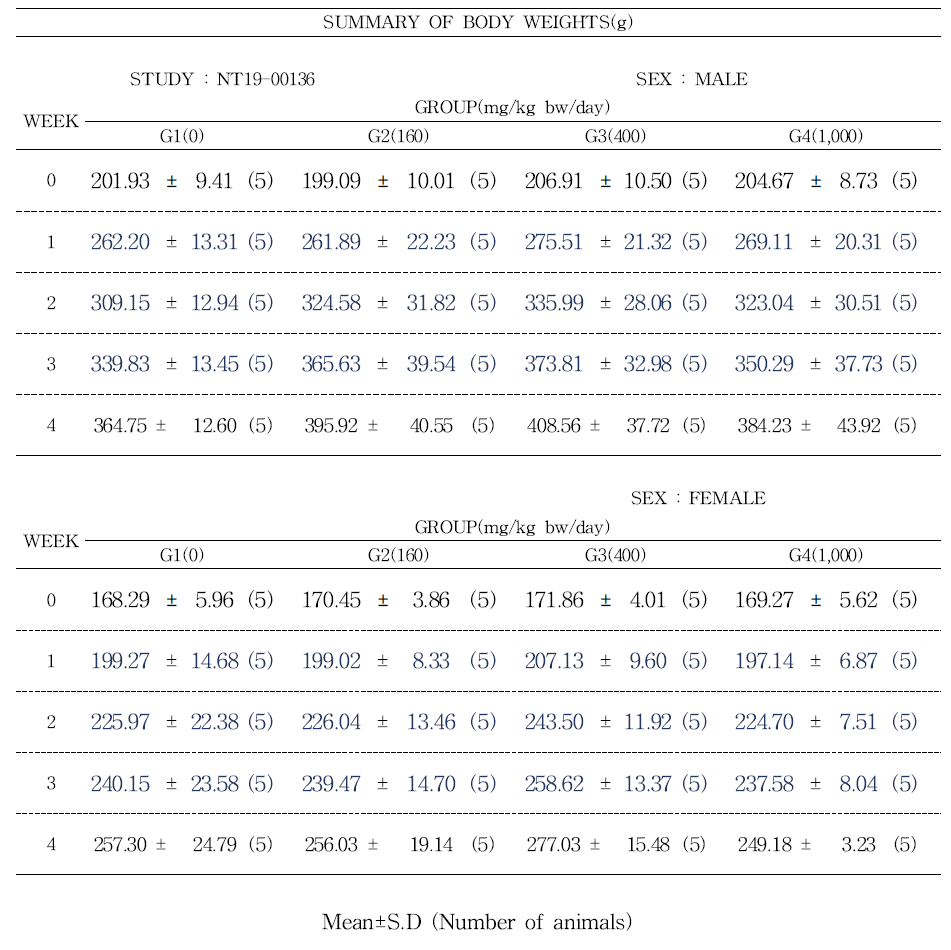 CHDM-EHA 가소제 투여 시 시험군의 체중 변화