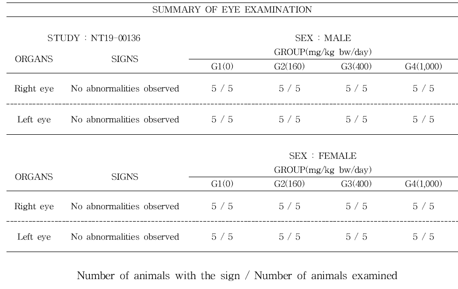 CHDM-EHA 가소제 투여 시 시험군의 눈 증상 관찰