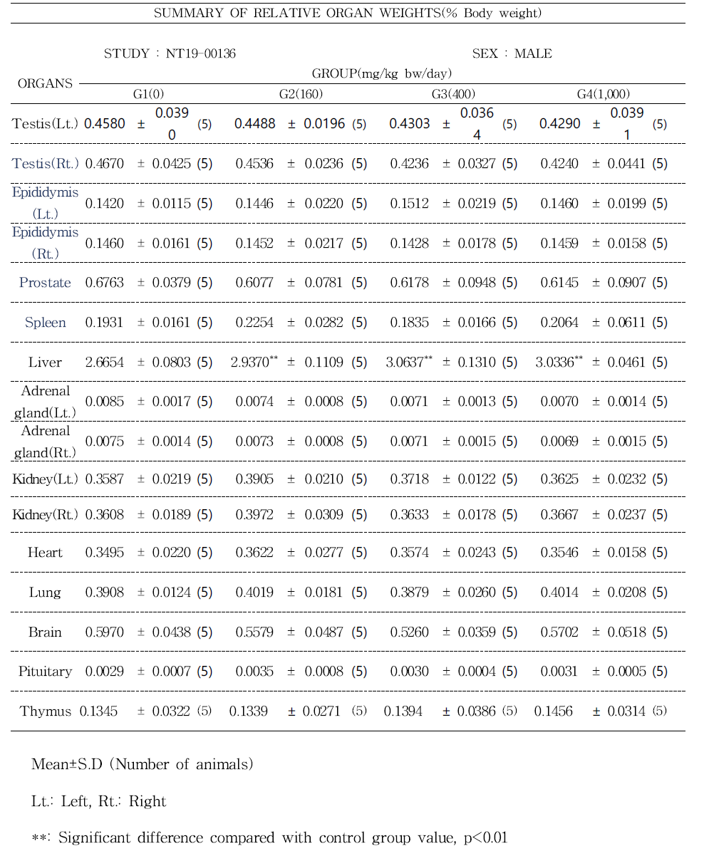 CHDM-EHA 가소제 투여 시 수컷 장기기관의 상대 무게