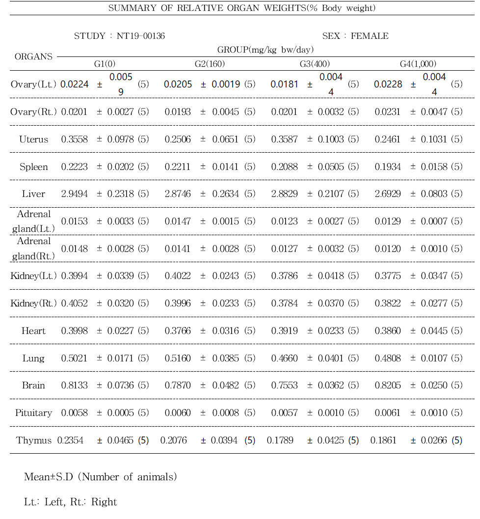 CHDM-EHA 가소제 투여 시 암컷 장기기관의 상대 무게
