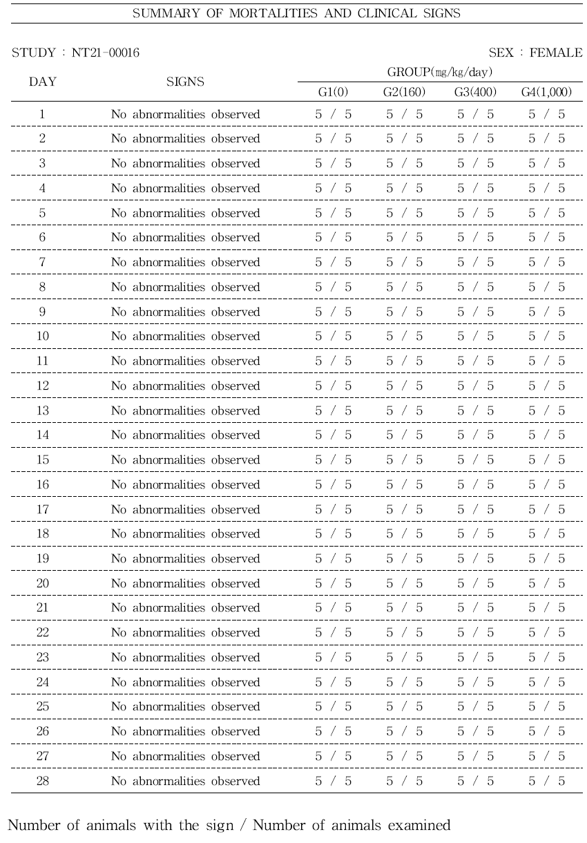 APLAS3500 가소제 투여 시 암컷의 일반 증상 및 사망률