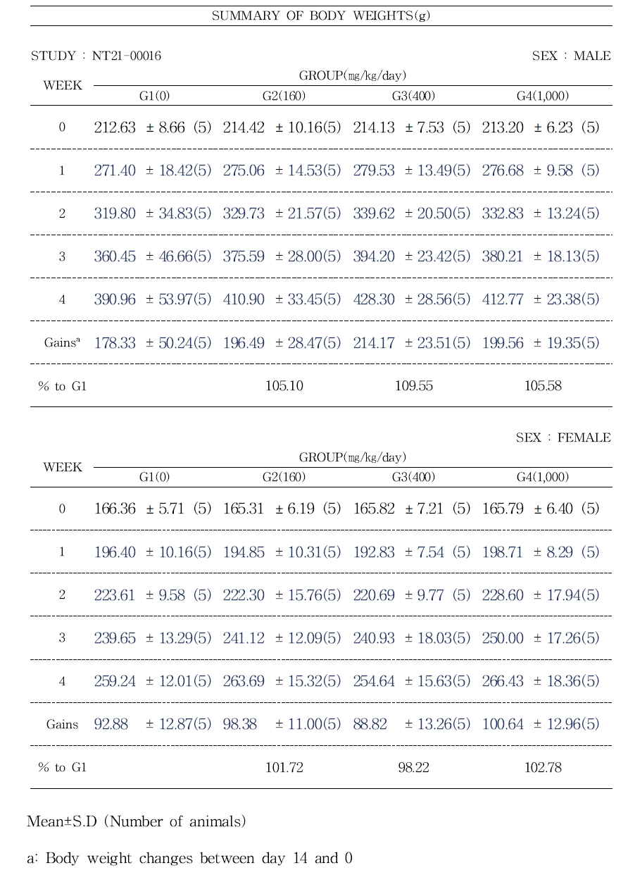 APLAS3500 가소제 투여 시 시험군의 체중 변화