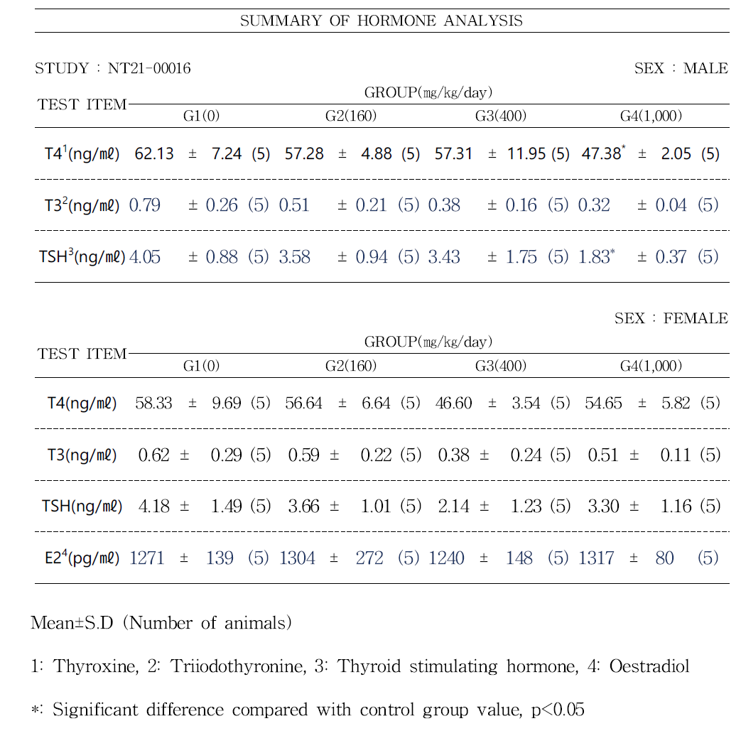 APLAS3500 가소제 투여 시 시험군의 호르몬 분석