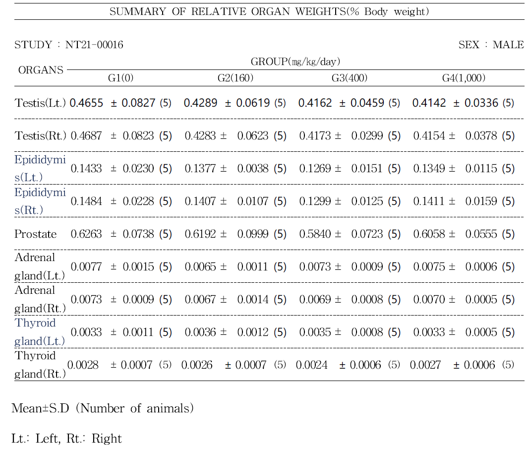 APLAS3500 가소제 투여 시 수컷의 장기기관의 상대 무게
