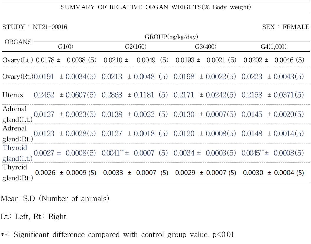 APLAS3500 가소제 투여 시 암컷의 장기기관의 상대 무게