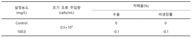 노출시험 조건과 비생장률 및 수율의 저해율