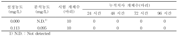 노출시험 조건과 누적치사 개체수