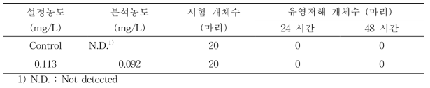 노출시험 조건과 유영저해 개체수