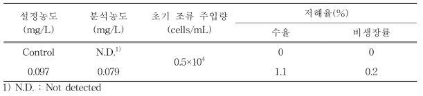 노출시험 조건과 비생장률 및 수율의 저해율