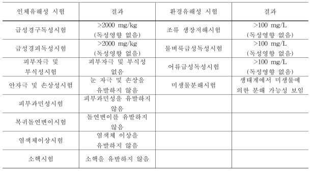 인체 및 환경유해성 평가 자료 검토 결과 항목