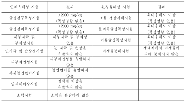 인체 및 환경유해성 평가 자료 검토 결과 항목