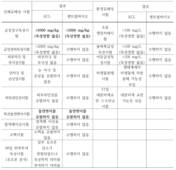 인체 및 환경유해성 평가 요약 및 교차 검증