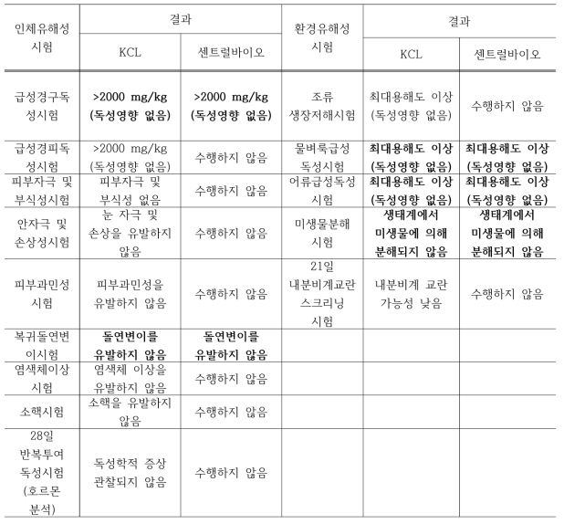 인체 및 환경유해성 평가 자료 검토 결과 항목