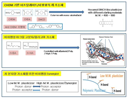 프탈레이트 프리/FDA 승인 단량체 기반 신규 가소제 개발제품 개념도