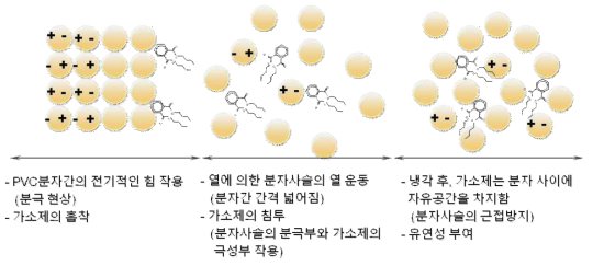 폴리머 분자사슬 사이에서의 가소제 작용 메커니즘