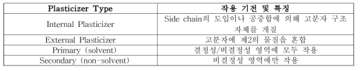 가소제의 유형별 작용 기전 및 특징