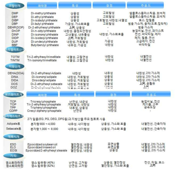 주요 가소제 종류 및 특성