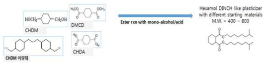 비프탈레이트/비방향족 CHDM 기반 신규 가소제의 합성 전략