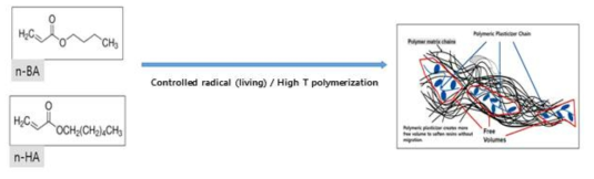 Acryl Oligomer 기반 가소제의 가소화 메커니즘